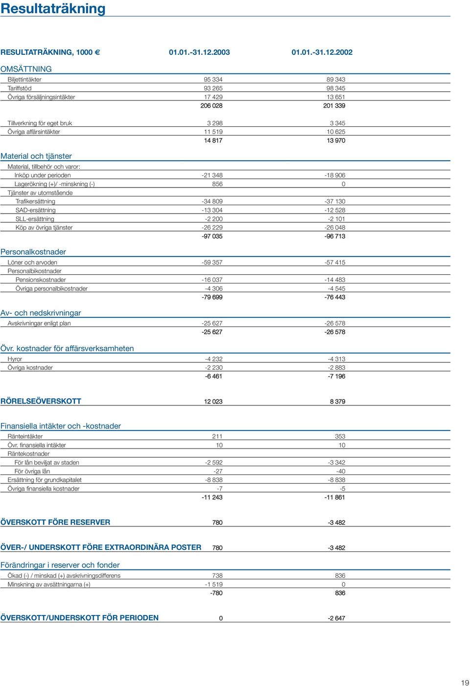 2002 OMSÄTTNING Biljettintäkter 95 334 89 343 Tariffstöd 93 265 98 345 Övriga försäljningsintäkter 17 429 13 651 206 028 201 339 Tillverkning för eget bruk 3 298 3 345 Övriga affärsintäkter 11 519 10