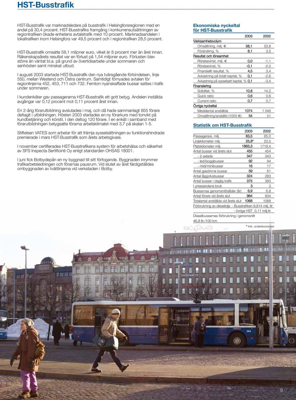 Marknadsandelen i lokaltrafiken inom Helsingfors var 49,5 procent och i regiontrafiken 28,5 procent. HST-Busstrafik omsatte 58,1 miljoner euro, vilket är 8 procent mer än året innan.