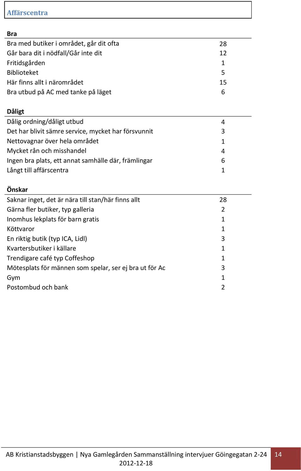 samhälle där, främlingar 6 Långt till affärscentra 1 Saknar inget, det är nära till stan/här finns allt 28 Gärna fler butiker, typ galleria 2 Inomhus lekplats för barn gratis 1