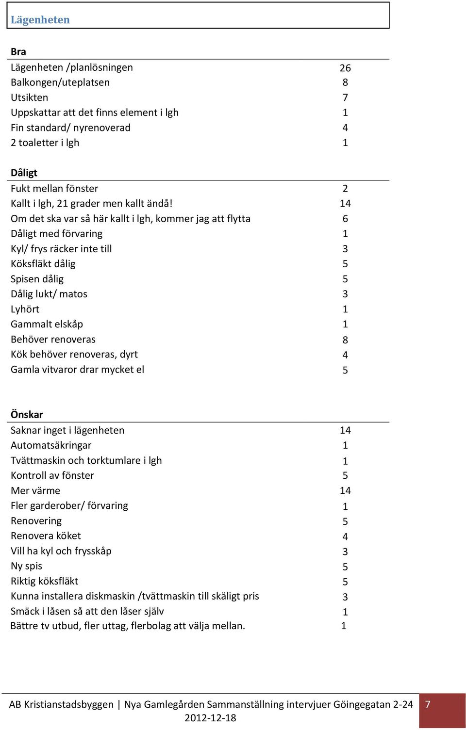 14 Om det ska var så här kallt i lgh, kommer jag att flytta 6 med förvaring 1 Kyl/ frys räcker inte till 3 Köksfläkt dålig 5 Spisen dålig 5 Dålig lukt/ matos 3 Lyhört 1 Gammalt elskåp 1 Behöver