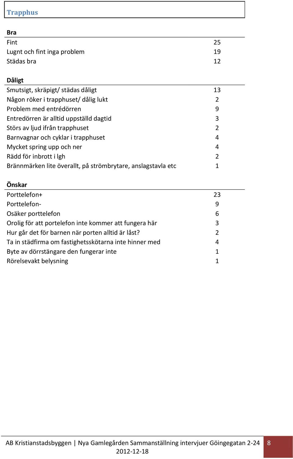 Brännmärken lite överallt, på strömbrytare, anslagstavla etc 1 Porttelefon+ 23 Porttelefon- 9 Osäker porttelefon 6 Orolig för att portelefon inte kommer att fungera här