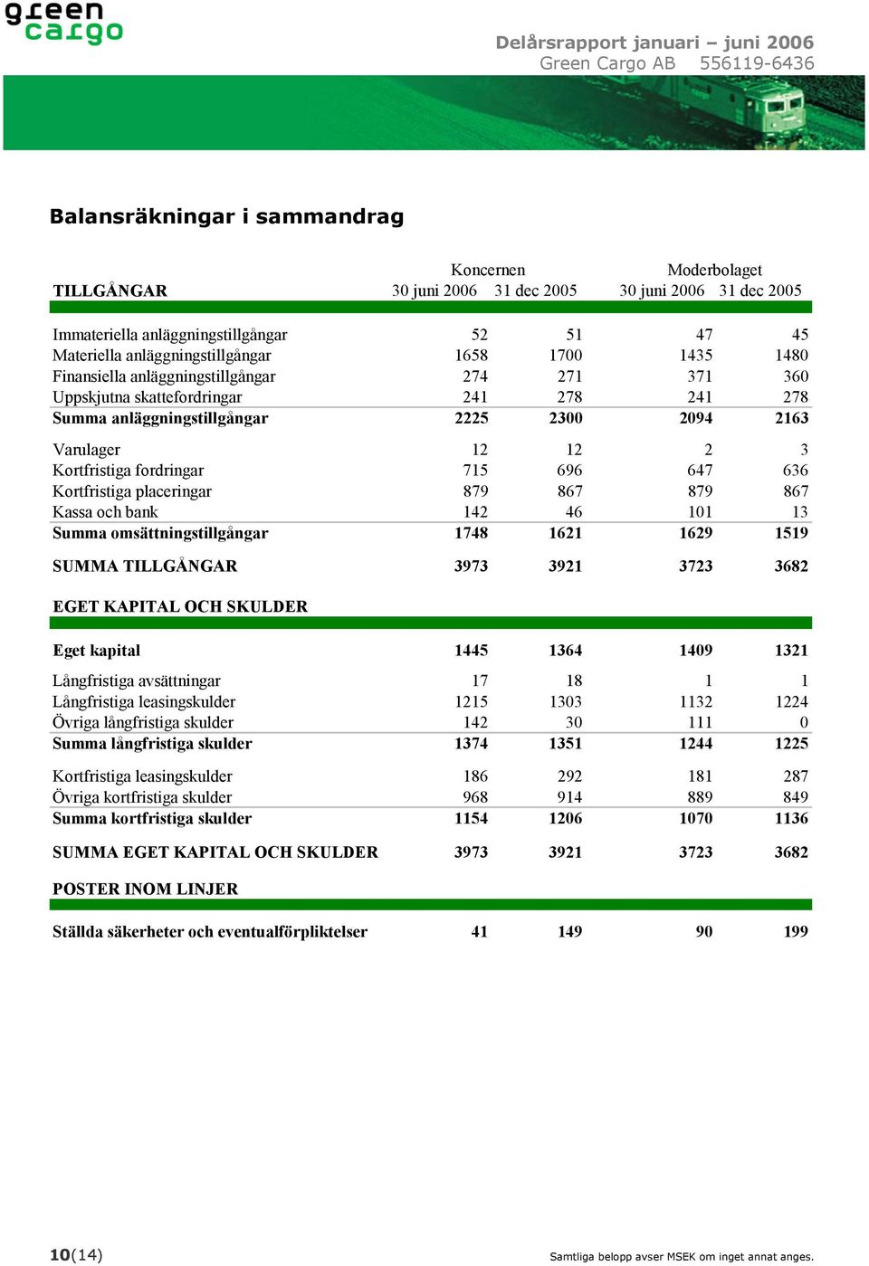 fordringar 715 696 647 636 Kortfristiga placeringar 879 867 879 867 Kassa och bank 142 46 101 13 Summa omsättningstillgångar 1748 1621 1629 1519 SUMMA TILLGÅNGAR 3973 3921 3723 3682 EGET KAPITAL OCH