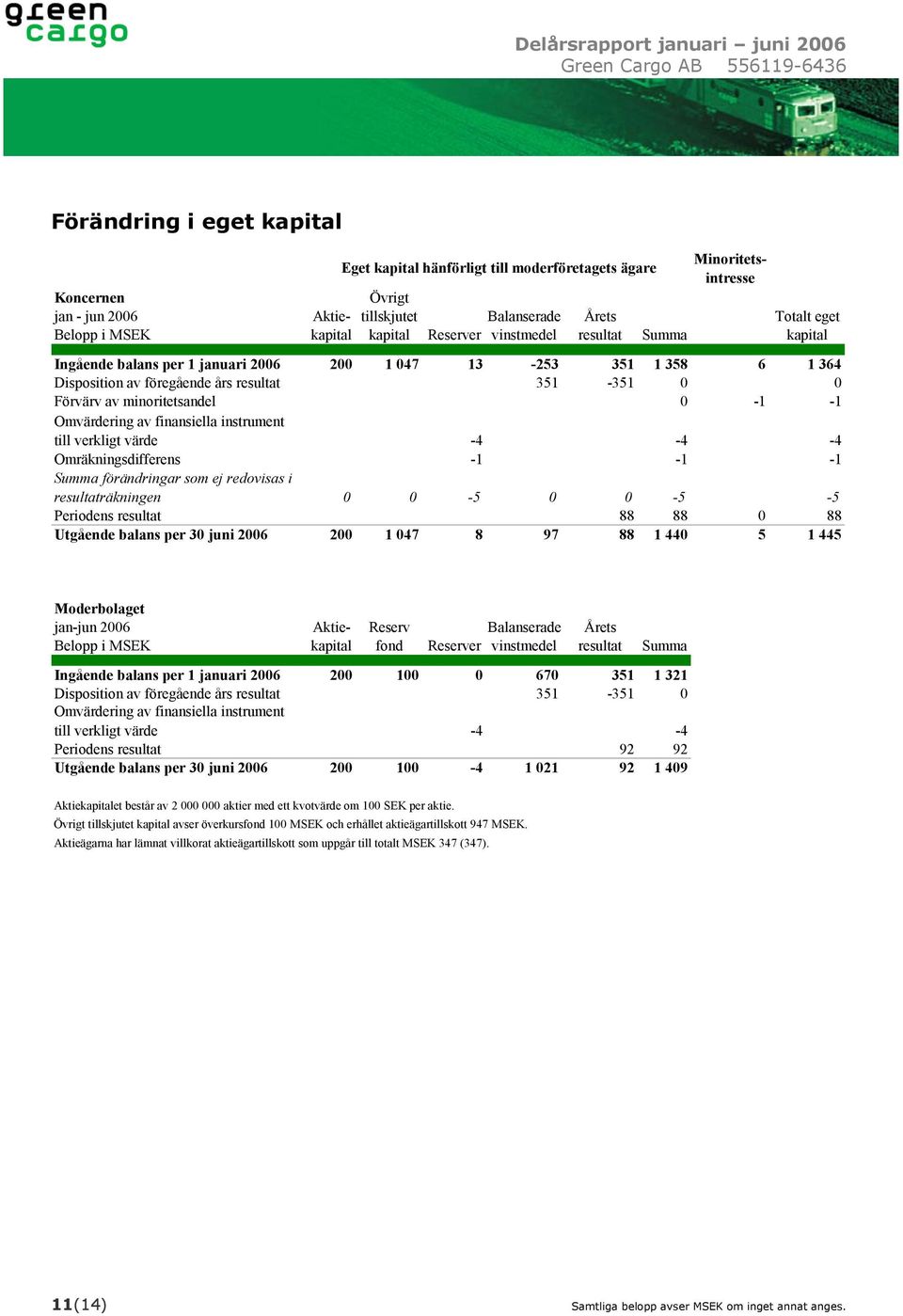 0-1 -1 Omvärdering av finansiella instrument till verkligt värde -4-4 -4 Omräkningsdifferens -1-1 -1 Summa förändringar som ej redovisas i resultaträkningen 0 0-5 0 0-5 -5 Periodens resultat 88 88 0