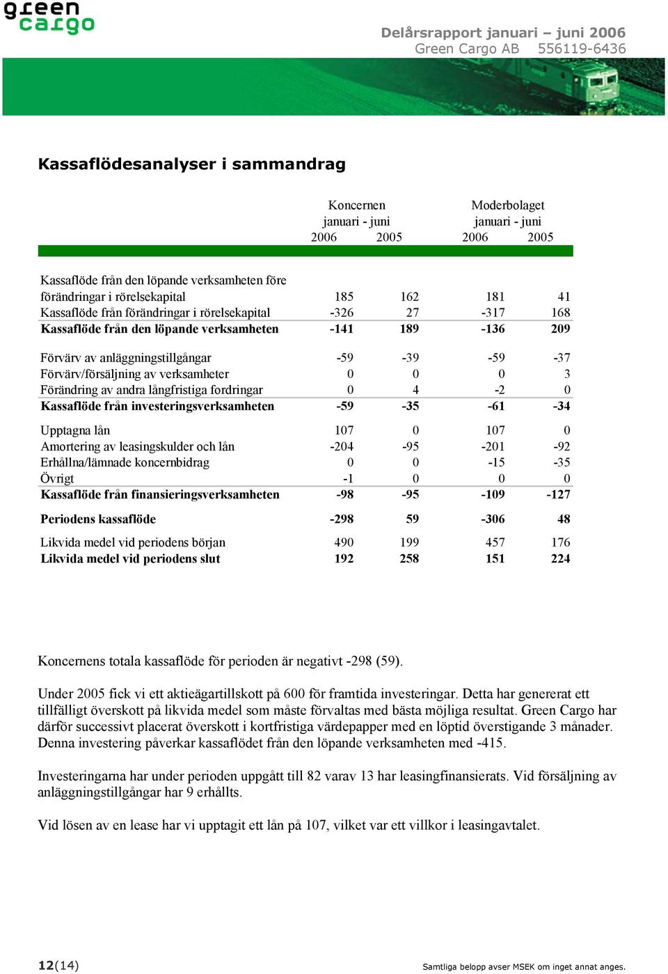 verksamheter 0 0 0 3 Förändring av andra långfristiga fordringar 0 4-2 0 Kassaflöde från investeringsverksamheten -59-35 -61-34 Upptagna lån 107 0 107 0 Amortering av leasingskulder och lån -204-95