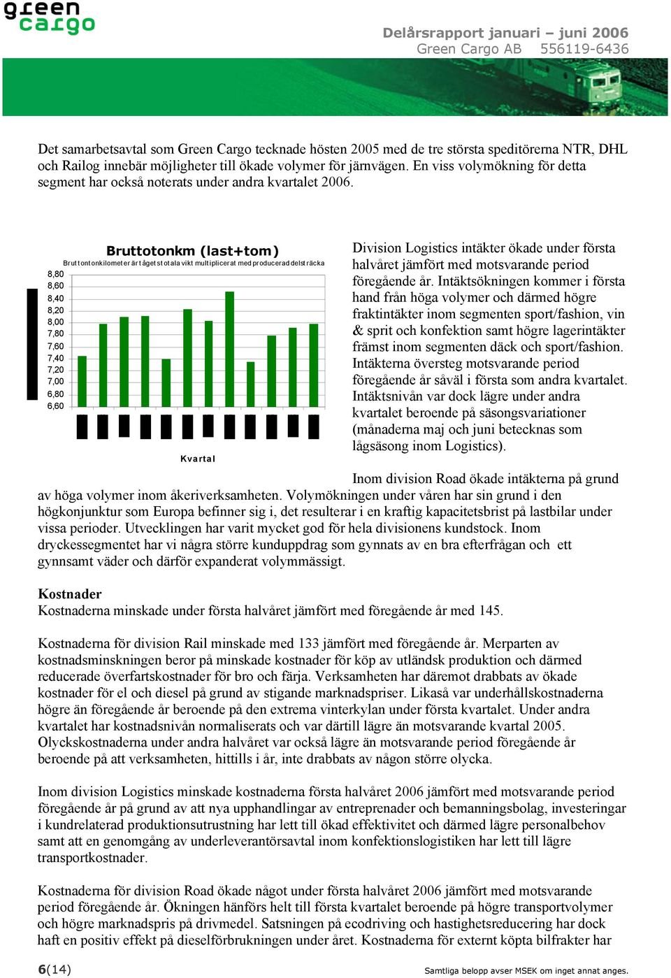 Bruttotonkm (last+tom) Brut t ont onkilomet er är t åget s t ot ala vikt mult iplicerat med producerad delst räcka 8,80 8,60 8,40 8,20 8,00 7,80 7,60 7,40 7,20 7,00 6,80 6,60 Kvartal Division