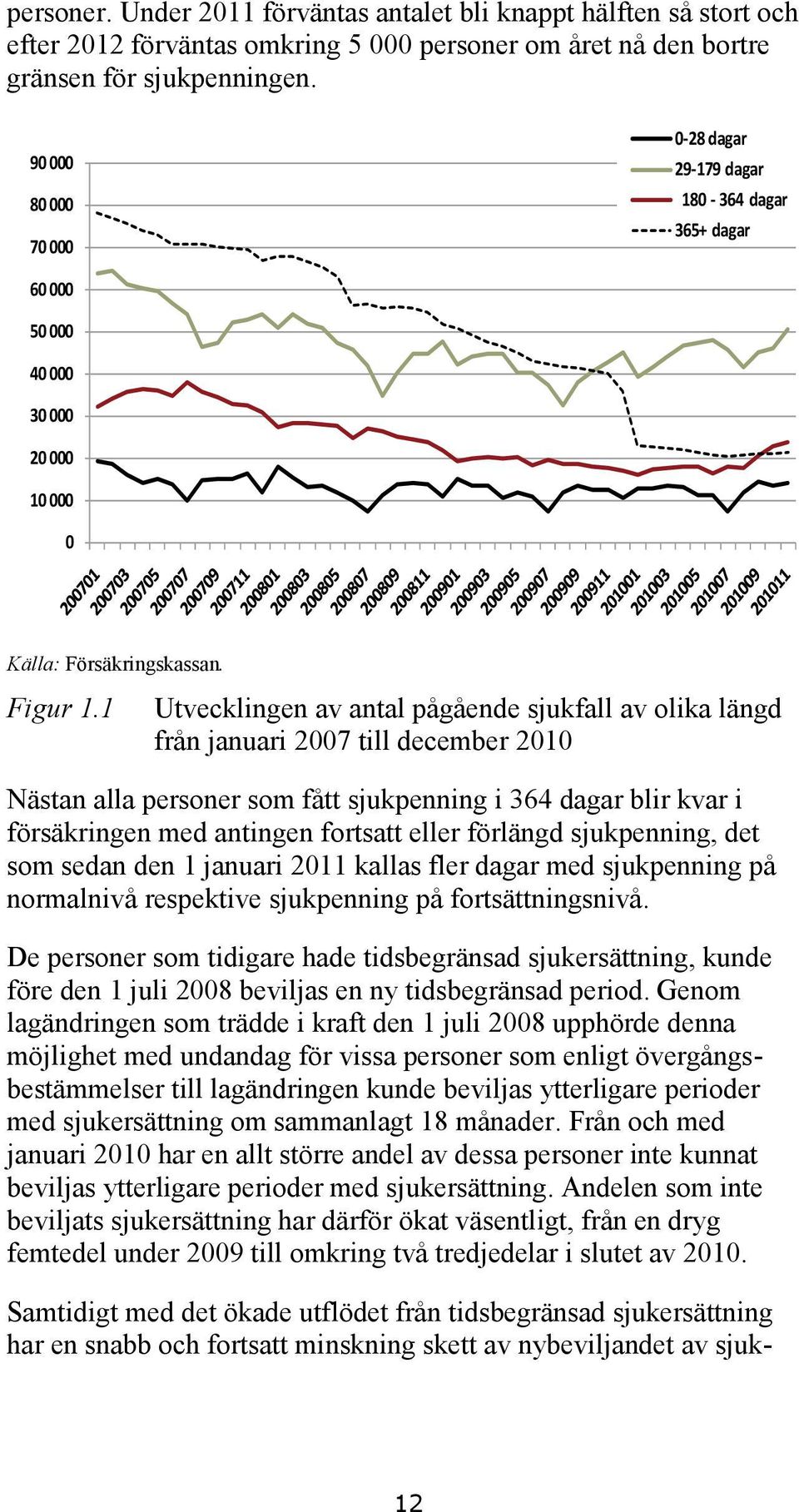 1 Utvecklingen av antal pågående sjukfall av olika längd från januari 2007 till december 2010 Nästan alla personer som fått sjukpenning i 364 dagar blir kvar i försäkringen med antingen fortsatt