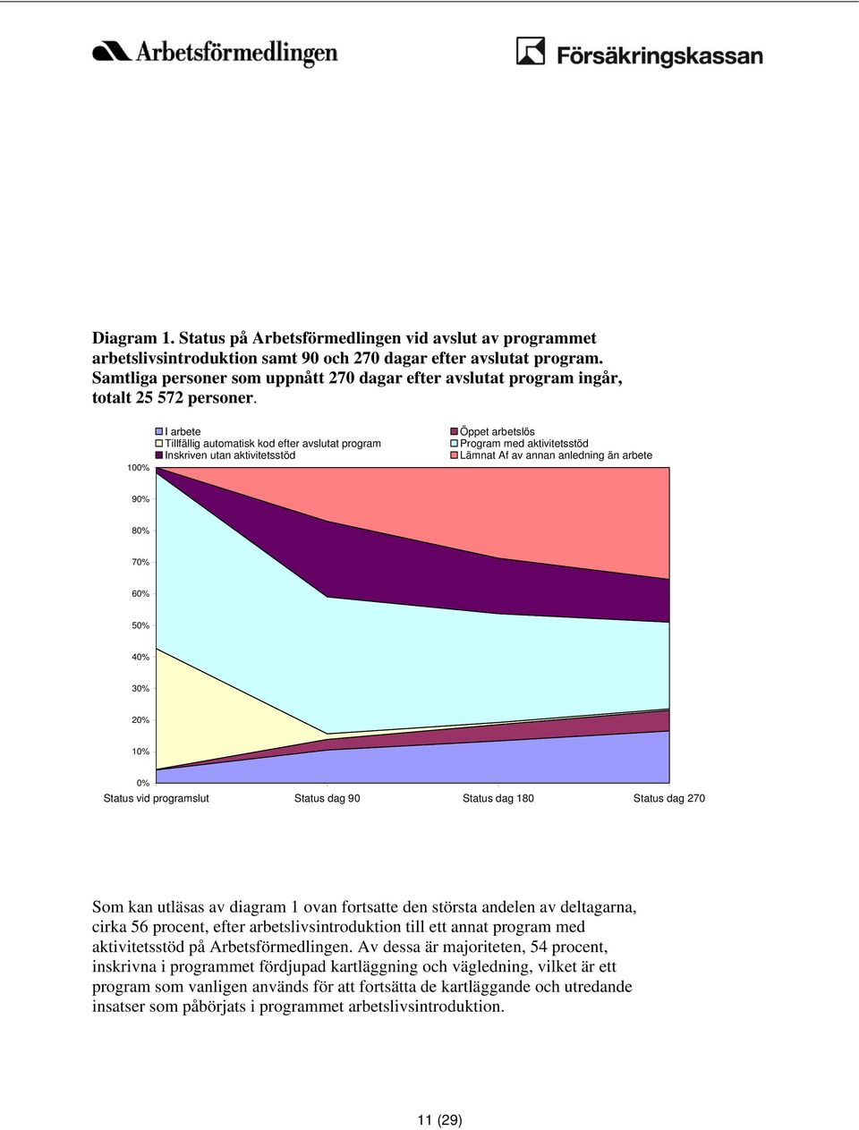 100% I arbete Tillfällig automatisk kod efter avslutat program Inskriven utan aktivitetsstöd Öppet arbetslös Program med aktivitetsstöd Lämnat Af av annan anledning än arbete 90% 80% 70% 60% 50% 40%