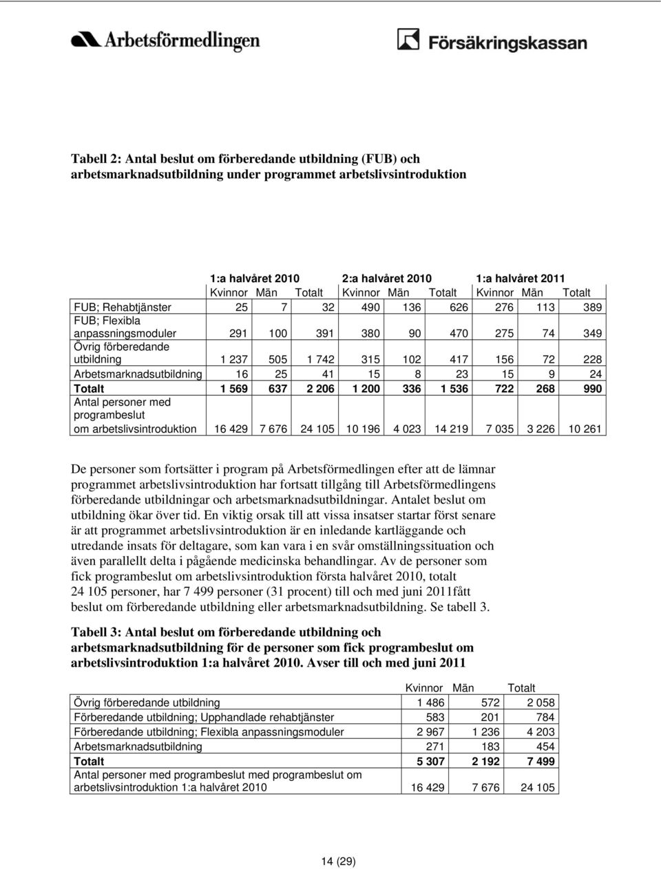 742 315 102 417 156 72 228 Arbetsmarknadsutbildning 16 25 41 15 8 23 15 9 24 Totalt 1 569 637 2 206 1 200 336 1 536 722 268 990 Antal personer med programbeslut om arbetslivsintroduktion 16 429 7 676
