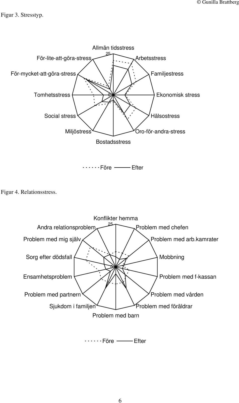 Social stress Hälsostress Miljöstress Bostadsstress Oro-för-andra-stress Före Efter Figur 4. Relationsstress.