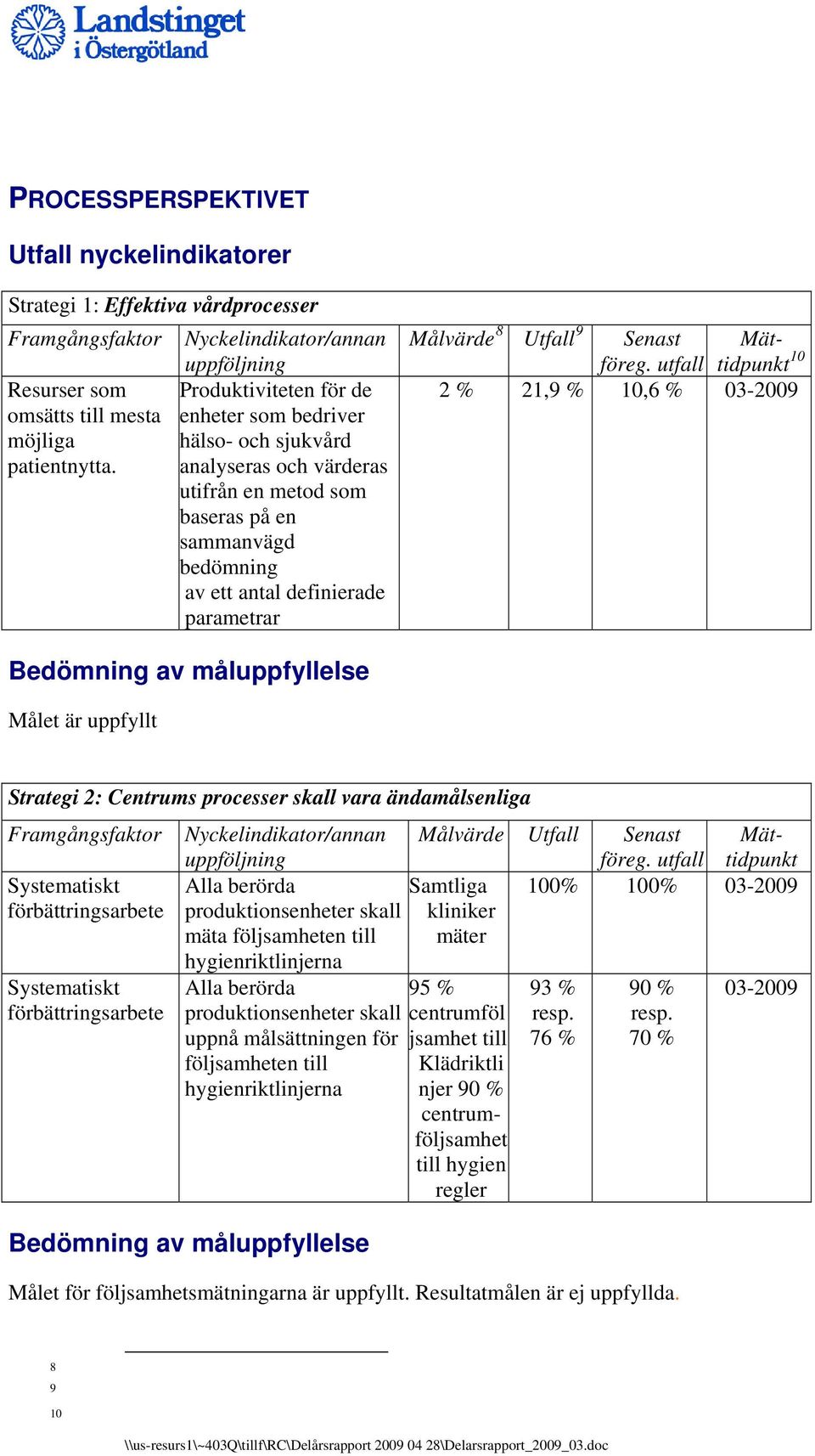 parametrar Målvärde 8 Utfall 9 Senast Mättidpunkt 10 2 % 21,9 % 10,6 % 03-2009 Målet är uppfyllt Strategi 2: Centrums processer skall vara ändamålsenliga Framgångsfaktor Systematiskt