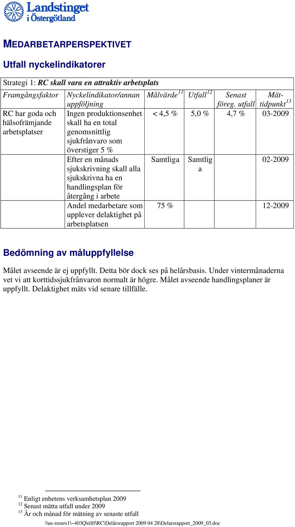 sjukskrivning skall alla a sjukskrivna ha en handlingsplan för återgång i arbete Andel medarbetare som 75 % 12-2009 upplever delaktighet på arbetsplatsen Målet avseende är ej uppfyllt.