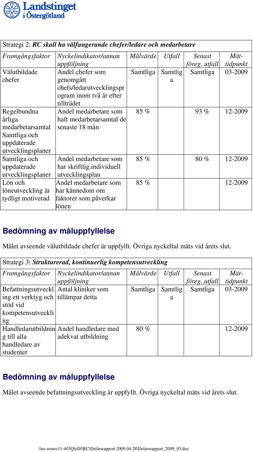 individuell utvecklingsplan Andel medarbetare som har kännedom om faktorer som påverkar lönen 85 % 80 % 12-2009 85 % 12-2009 Målet avseende välutbildade chefer är uppfyllt.