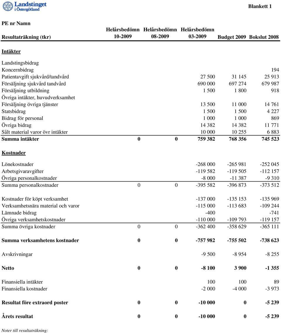 11 000 14 761 Statsbidrag 1 500 1 500 4 227 Bidrag för personal 1 000 1 000 869 Övriga bidrag 14 382 14 382 11 771 Sålt material varor övr intäkter 10 000 10 255 6 883 Summa intäkter 0 0 759 382 768