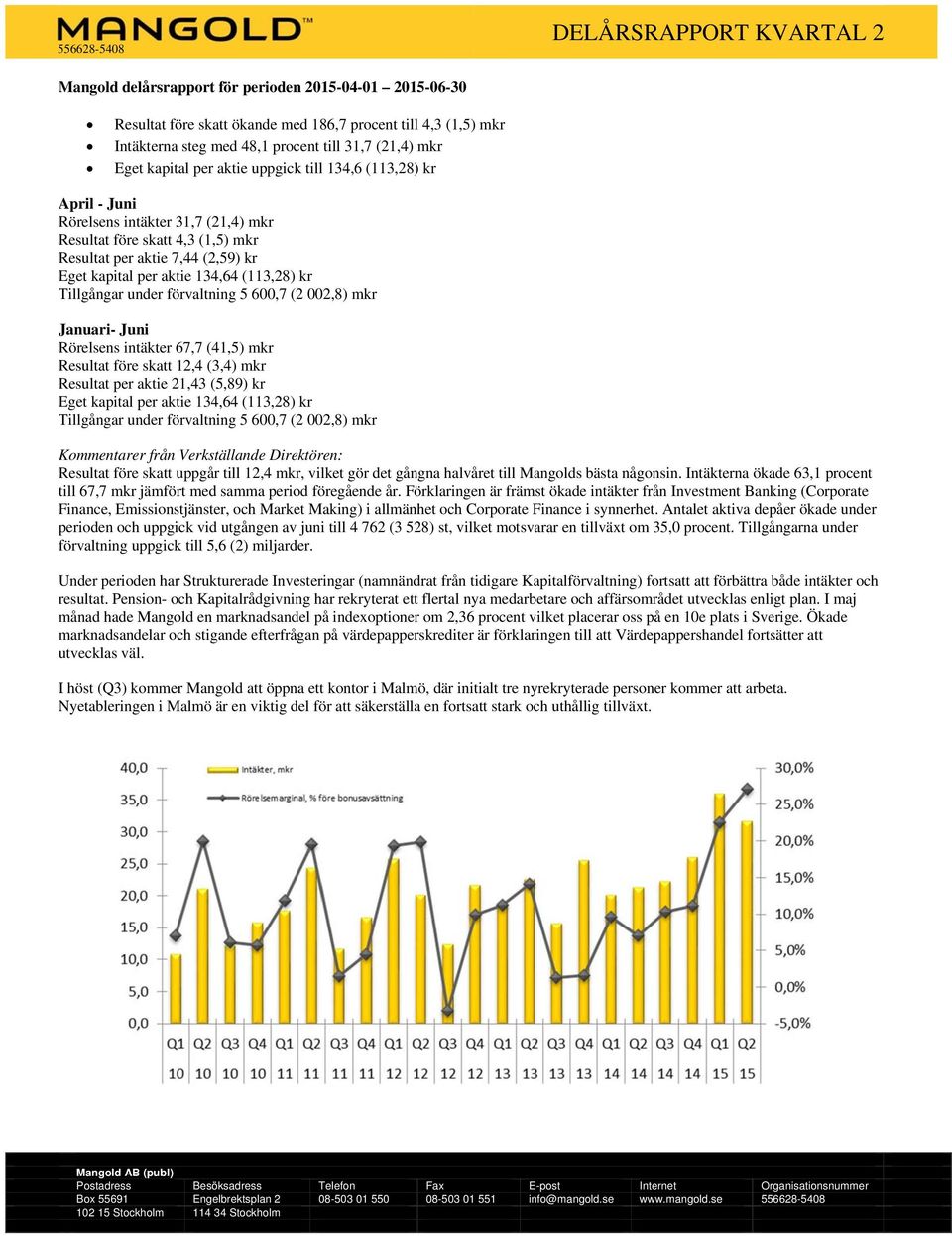 under förvaltning 5 600,7 (2 002,8) mkr Januari- Juni Rörelsens intäkter 67,7 (41,5) mkr Resultat före skatt 12,4 (3,4) mkr Resultat per aktie 21,43 (5,89) kr Eget kapital per aktie 134,64 (113,28)