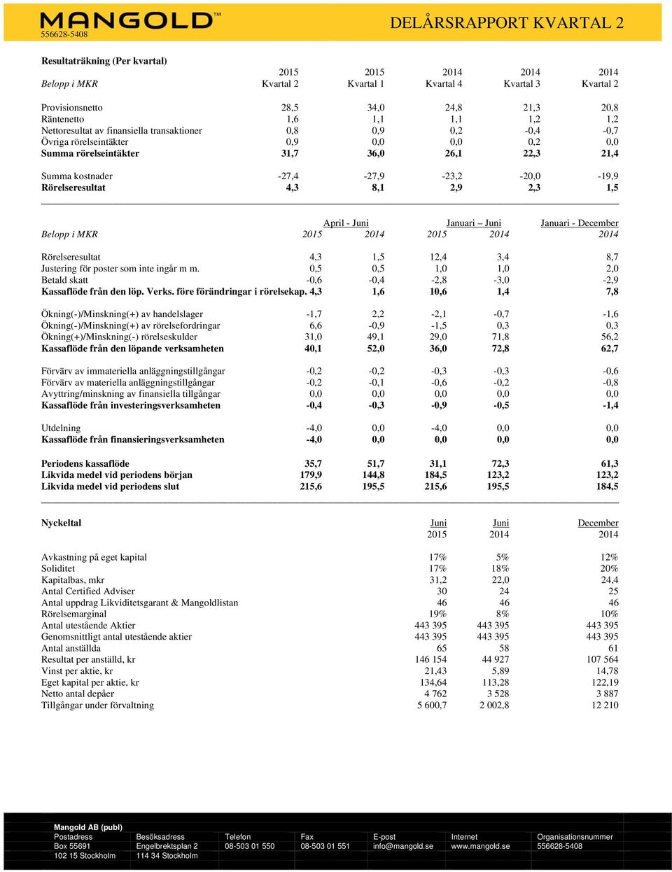 Rörelseresultat 4,3 8,1 2,9 2,3 1,5 April - Juni Januari Juni Januari - December Belopp i MKR 2015 2014 2015 2014 2014 Rörelseresultat 4,3 1,5 12,4 3,4 8,7 Justering för poster som inte ingår m m.