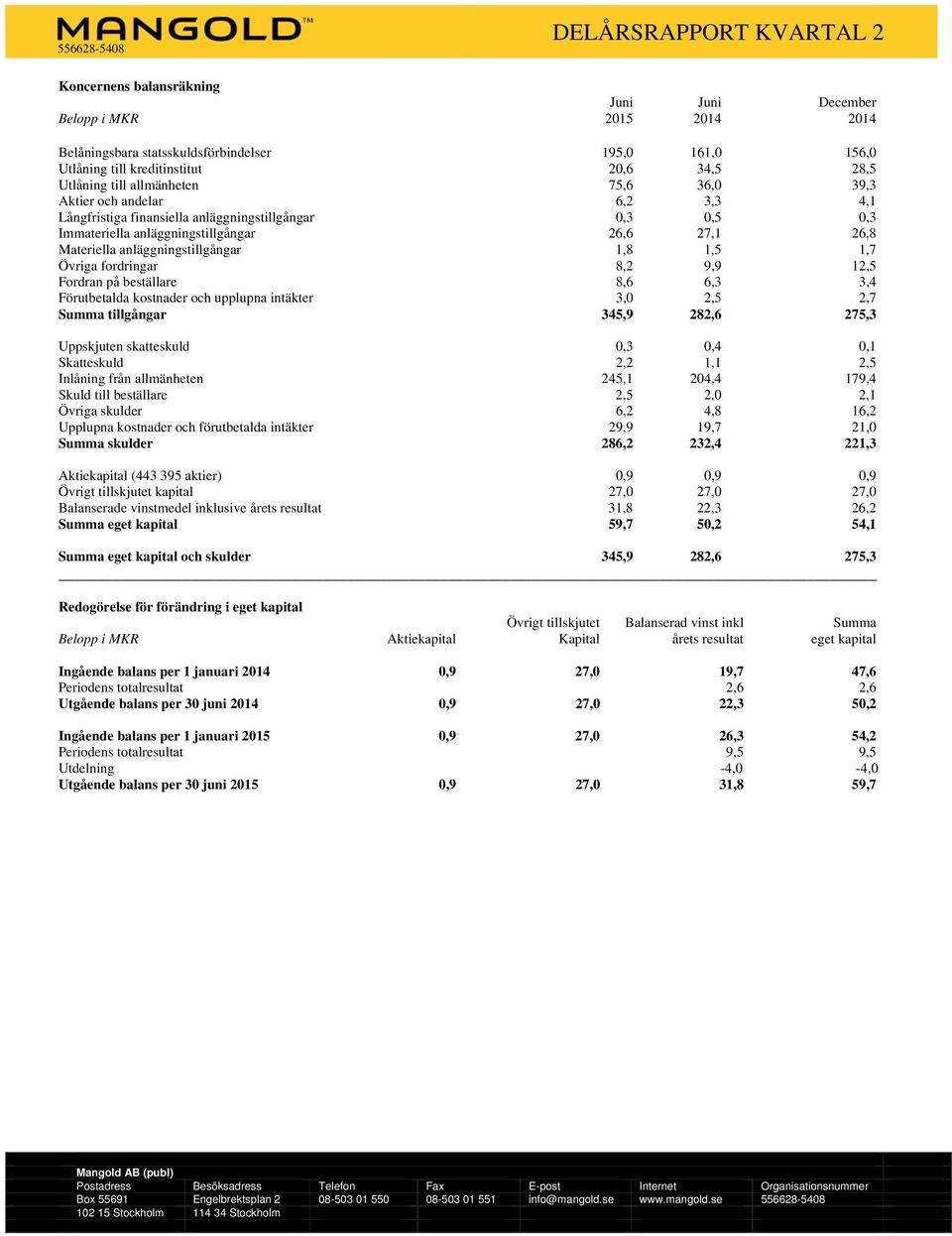 Övriga fordringar 8,2 9,9 12,5 Fordran på beställare 8,6 6,3 3,4 Förutbetalda kostnader och upplupna intäkter 3,0 2,5 2,7 Summa tillgångar 345,9 282,6 275,3 Uppskjuten skatteskuld 0,3 0,4 0,1