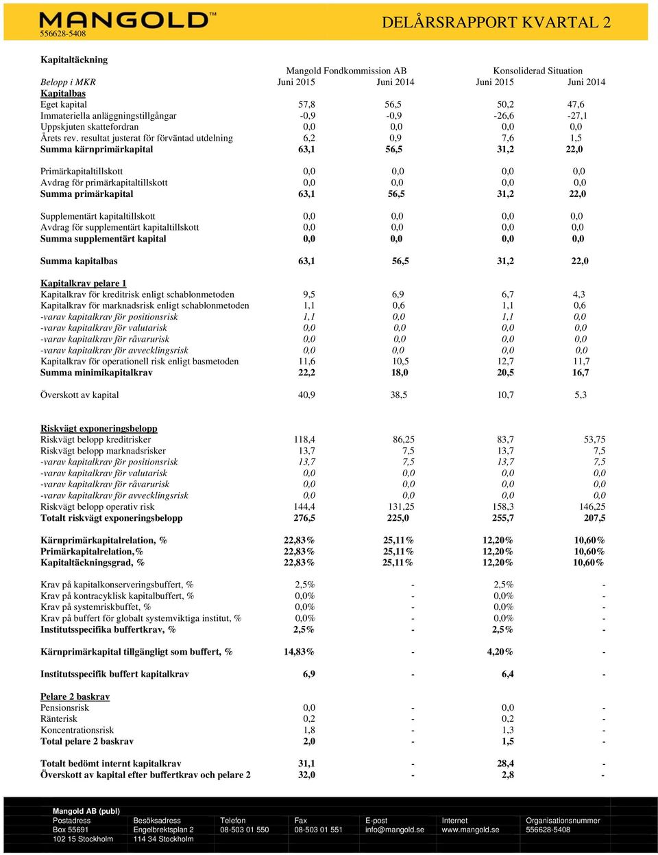 resultat justerat för förväntad utdelning 6,2 0,9 7,6 1,5 Summa kärnprimärkapital 63,1 56,5 31,2 22,0 Primärkapitaltillskott 0,0 0,0 0,0 0,0 Avdrag för primärkapitaltillskott 0,0 0,0 0,0 0,0 Summa