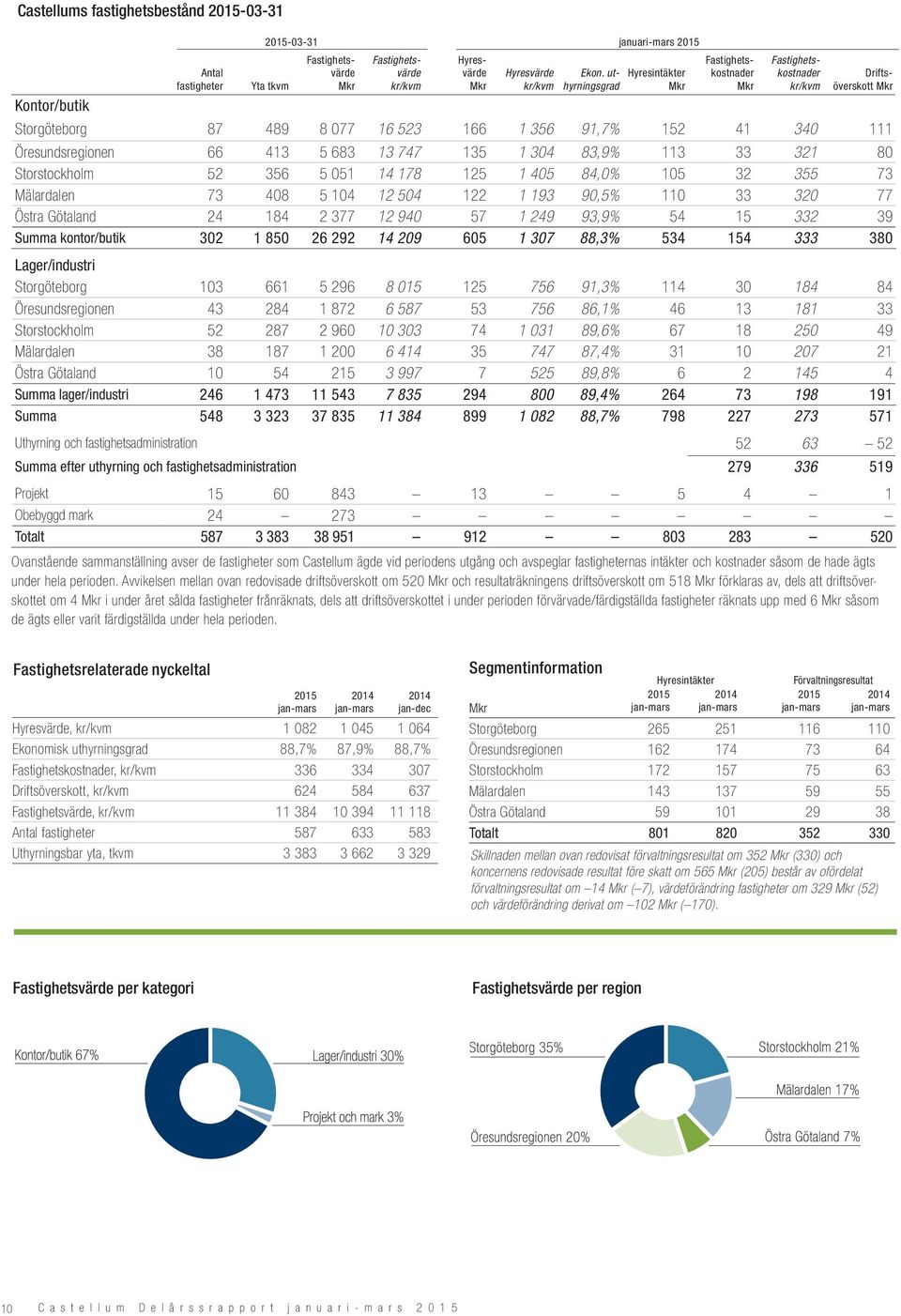 304 83,9% 113 33 321 80 Storstockholm 52 356 5 051 14 178 125 1 405 84,0% 105 32 355 73 Mälardalen 73 408 5 104 12 504 122 1 193 90,5% 110 33 320 77 Östra Götaland 24 184 2 377 12 940 57 1 249 93,9%