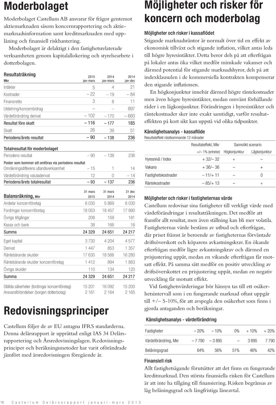 Resultaträkning 2015 jan-mars jan-mars jan-dec Intäkter 5 4 21 Kostnader 22 19 84 Finansnetto 3 8 11 Utdelning/koncernbidrag 897 Värdeförändring derivat 102 170 660 Resultat före skatt 116 177 185