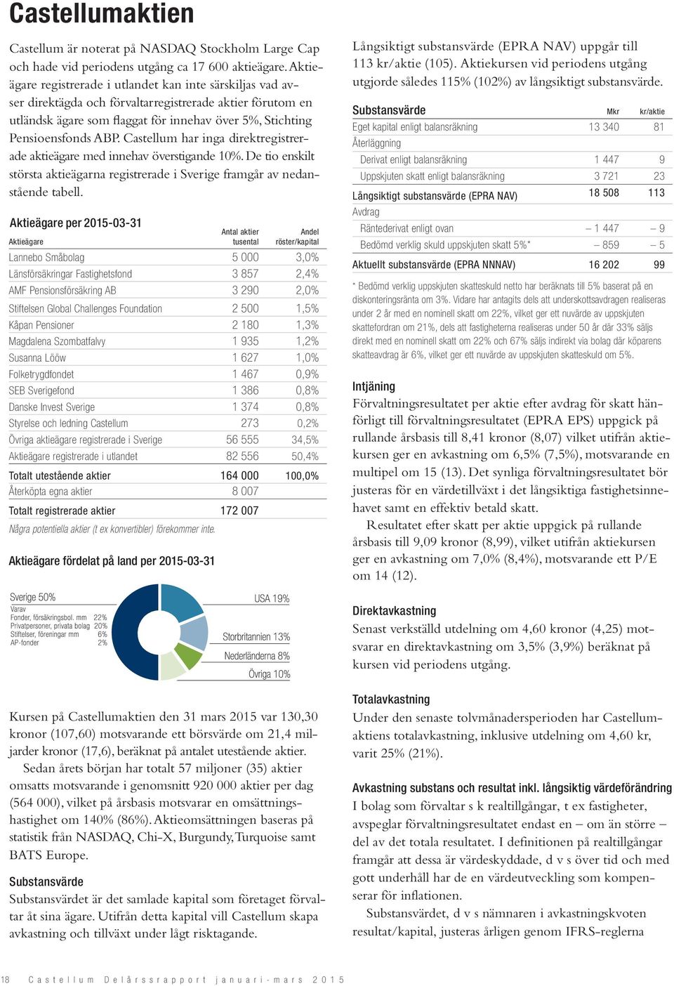 Castellum har inga direktregistrerade aktieägare med innehav överstigande 10%. De tio enskilt största aktieägarna registrerade i Sverige framgår av nedanstående tabell.