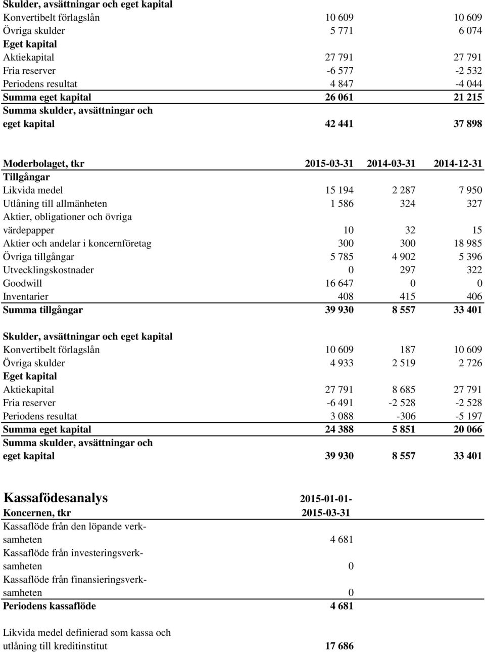 Tillgångar Likvida medel 15 194 2 287 7 950 Utlåning till allmänheten 1 586 324 327 Aktier, obligationer och övriga värdepapper 10 32 15 Aktier och andelar i koncernföretag 300 300 18 985 Övriga