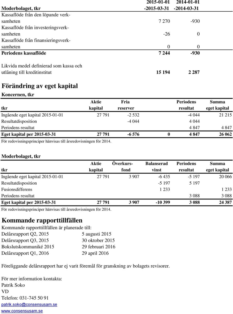 kapital Koncernen, tkr Aktie Fria Periodens Summa tkr kapital reserver resultat eget kapital Ingående eget kapital 2015-01-01 27 791-2 532-4 044 21 215 Resultatdisposition -4 044 4 044 Periodens