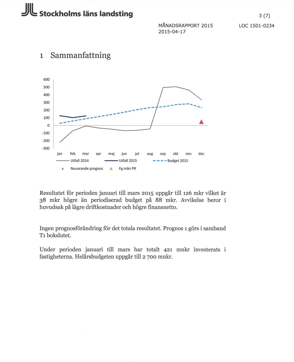 till mars 2015 uppgår till 126 mkr vilkt är 38 mkr högr än priodisrad budgt på 88 mkr. Avvikls bror i huvudsak på lägr driftkostnadr och högr finansntto.