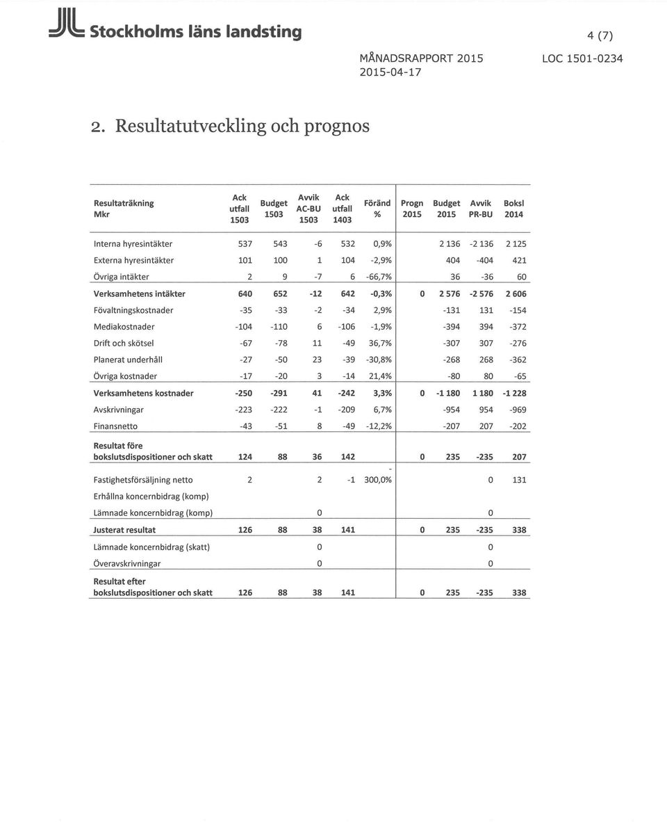 2136-2136 2125 xtrna hyrsintäktr 101 100 1 104-2,9% 404-404 421 Övriga intäktr 2 9-7 6-66,7% 36-36 60 Vrksamhtns intäktr 640 652-12 642-0,3% 2576-2576 2606 Föva ltningskostnadr -35-33 -2-34 2,9% -131