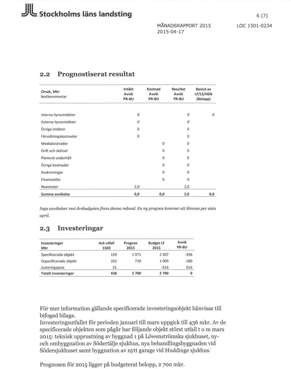 Förvaltningskostnadr Mdiakostnadr Drift och skötsl Planrat undrhåll Övriga kostnadr Avskrivningar Finansntto Ravinstr 2,0 2,0 Summa avvikls 0,0 0,0 2,0 0,0 Inga avviklsr mot årsbudgtnfinns dnna månad.