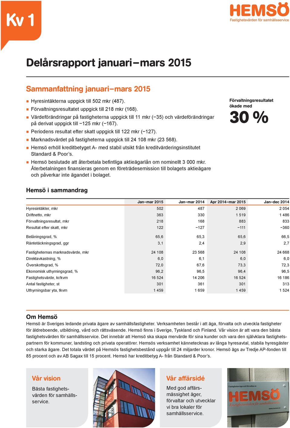 Marknadsvärdet på fastigheterna uppgick till 24 108 (23 568). Hemsö erhöll kreditbetyget A- med stabil utsikt från kreditvärderingsinstitutet Standard & Poor s.