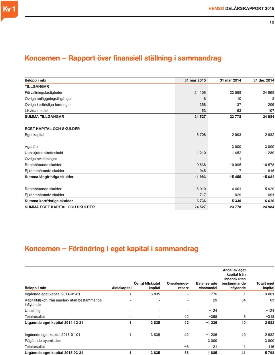 skatteskuld 1 210 1 452 1 289 Övriga avsättningar - 1 - Räntebärande skulder 9 838 10 995 10 578 Ej räntebärande skulder 945 7 815 Summa långfristiga skulder 11 993 15 455 15 682 Räntebärande skulder