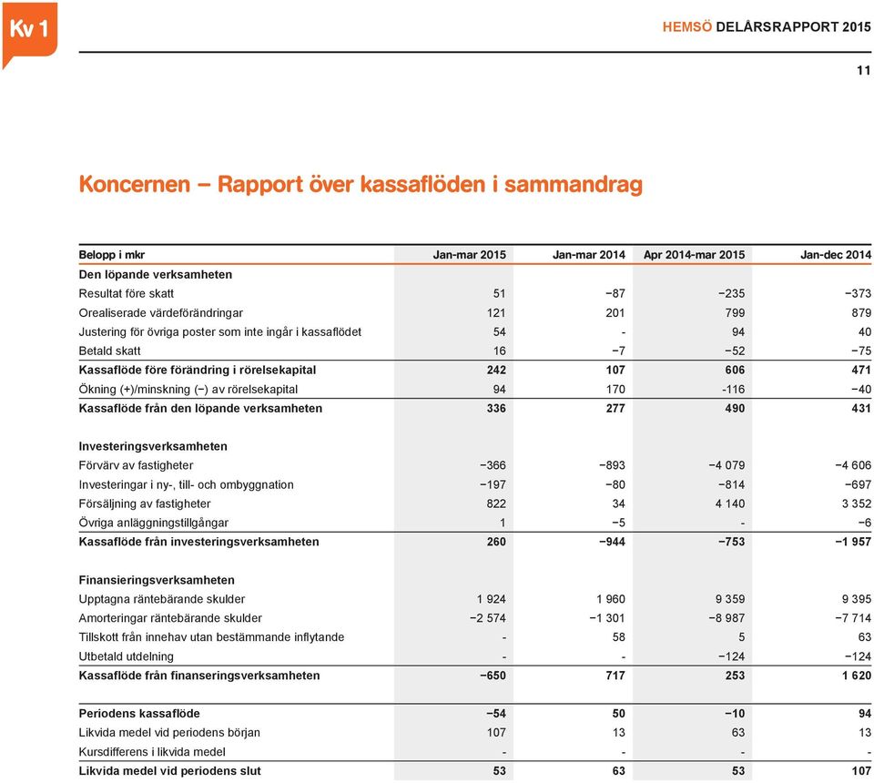 (+)/minskning ( ) av rörelsekapital 94 170-116 40 Kassaflöde från den löpande verksamheten 336 277 490 431 Investeringsverksamheten Förvärv av fastigheter 366 893 4 079 4 606 Investeringar i ny-,