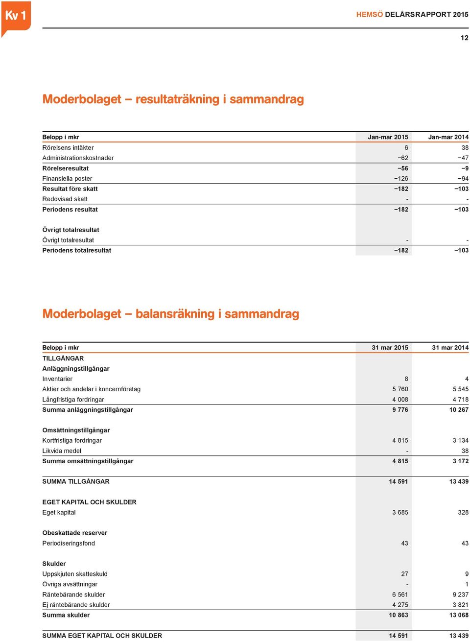 31 mar 2014 TILLGÅNGAR Anläggningstillgångar Inventarier 8 4 Aktier och andelar i koncernföretag 5 760 5 545 Långfristiga fordringar 4 008 4 718 Summa anläggningstillgångar 9 776 10 267