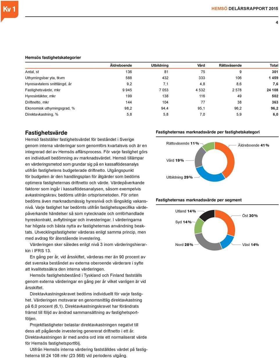 5,9 6,0 Fastighetsvärde Hemsö fastställer fastighetsvärdet för beståndet i Sverige genom interna värderingar som genomförs kvartalsvis och är en integrerad del av Hemsös affärsprocess.