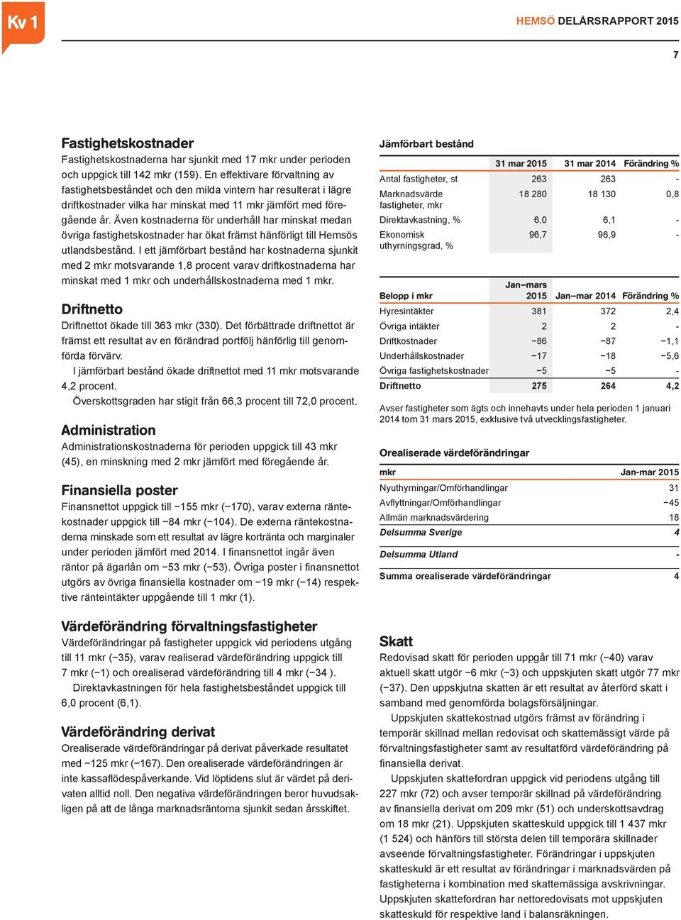 Även kostnaderna för underhåll har minskat medan övriga fastighetskostnader har ökat främst hänförligt till Hemsös utlandsbestånd.