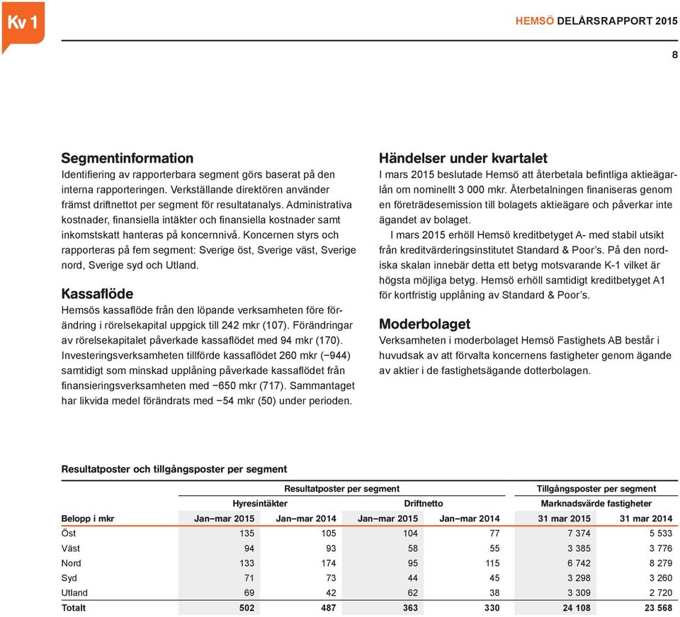 Koncernen styrs och rapporteras på fem segment: Sverige öst, Sverige väst, Sverige nord, Sverige syd och Utland.