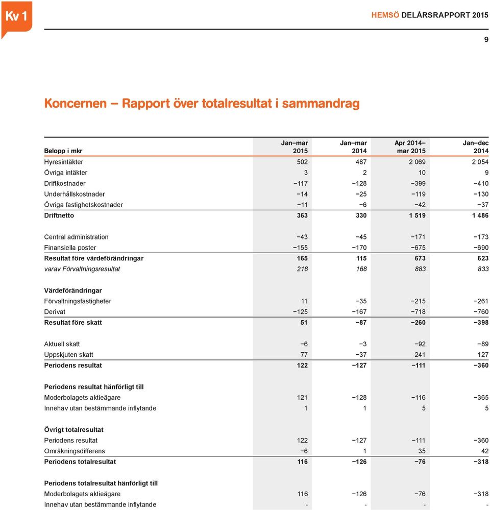 värdeförändringar 165 115 673 623 varav Förvaltningsresultat 218 168 883 833 Värdeförändringar Förvaltningsfastigheter 11 35 215 261 Derivat 125 167 718 760 Resultat före skatt 51 87 260 398 Aktuell