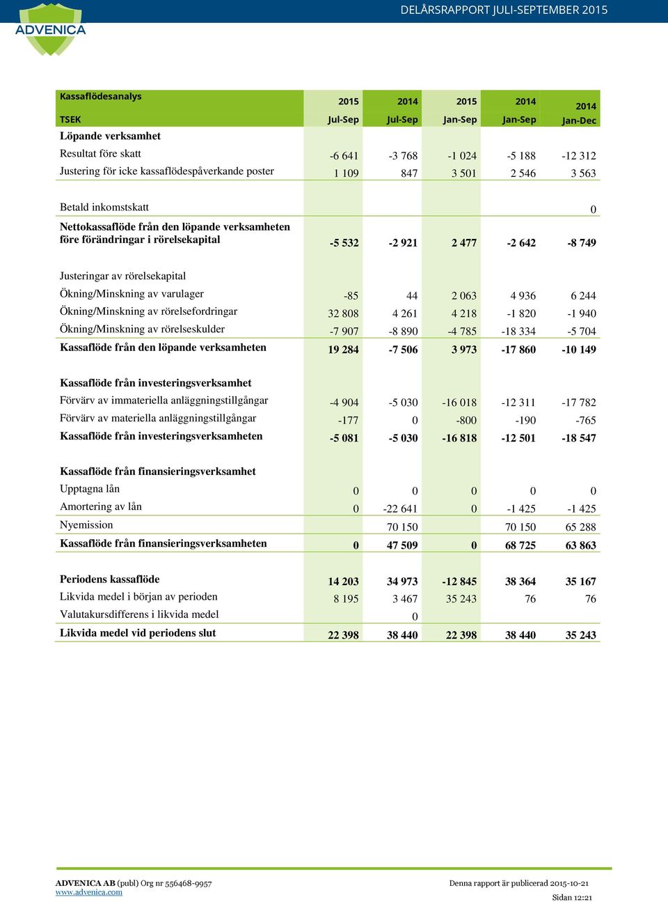 Ökning/Minskning av varulager -85 44 2 063 4 936 6 244 Ökning/Minskning av rörelsefordringar 32 808 4 261 4 218-1 820-1 940 Ökning/Minskning av rörelseskulder -7 907-8 890-4 785-18 334-5 704