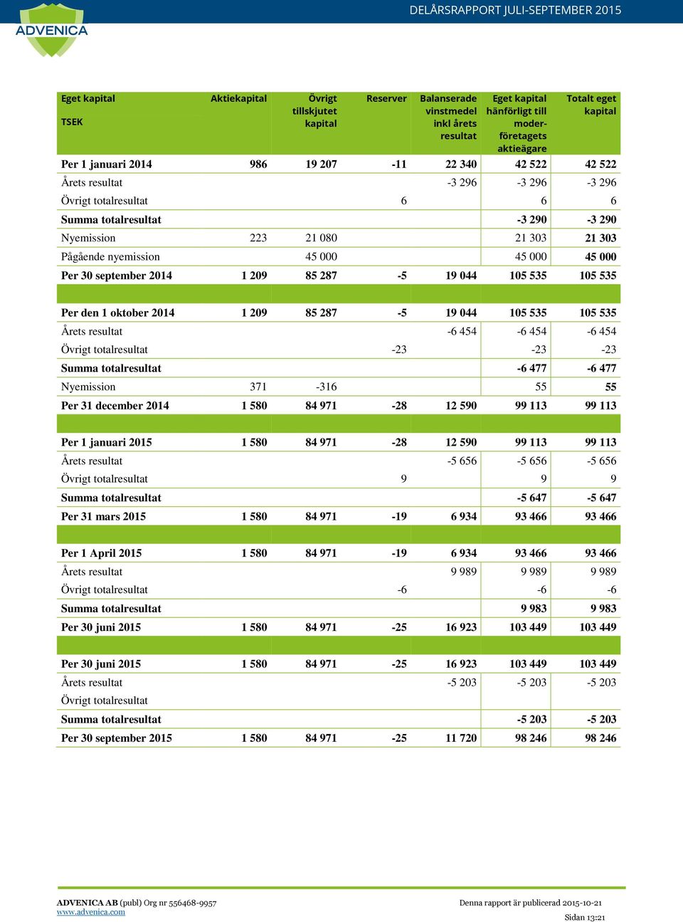 000 45 000 Per 30 september 2014 1 209 85 287-5 19 044 105 535 105 535 Per den 1 oktober 2014 1 209 85 287-5 19 044 105 535 105 535 Årets resultat -6 454-6 454-6 454 Övrigt totalresultat -23-23 -23