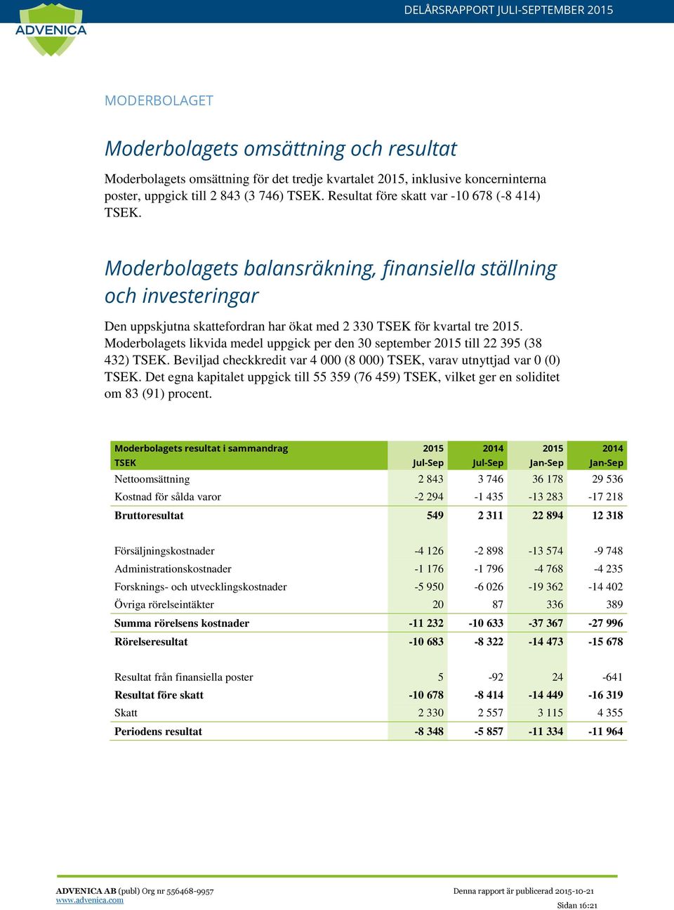 Moderbolagets likvida medel uppgick per den 30 september 2015 till 22 395 (38 432) TSEK. Beviljad checkkredit var 4 000 (8 000) TSEK, varav utnyttjad var 0 (0) TSEK.