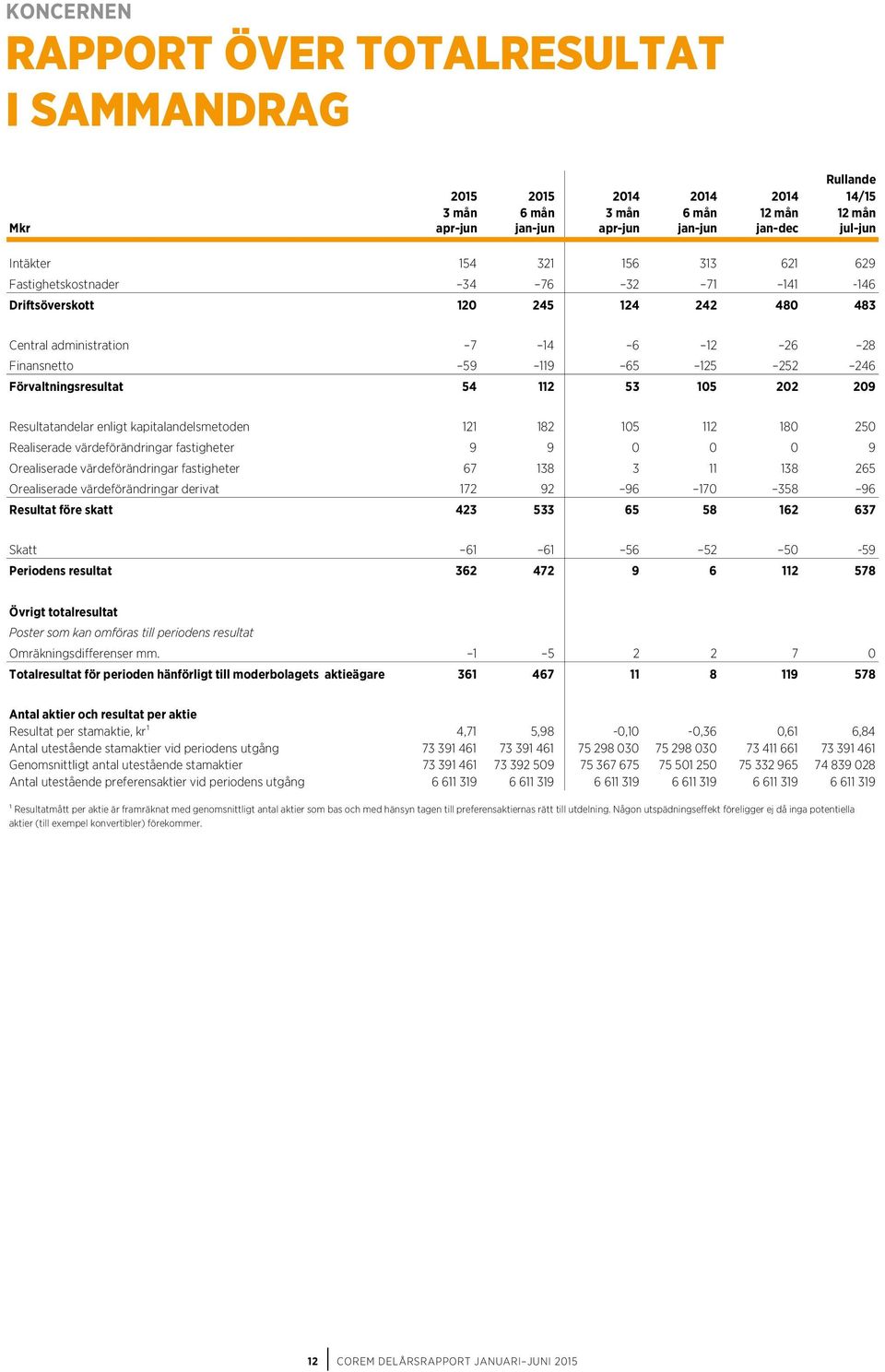 105 202 209 Resultatandelar enligt kapitalandelsmetoden 121 182 105 112 180 250 Realiserade värdeförändringar fastigheter 9 9 0 0 0 9 Orealiserade värdeförändringar fastigheter 67 138 3 11 138 265