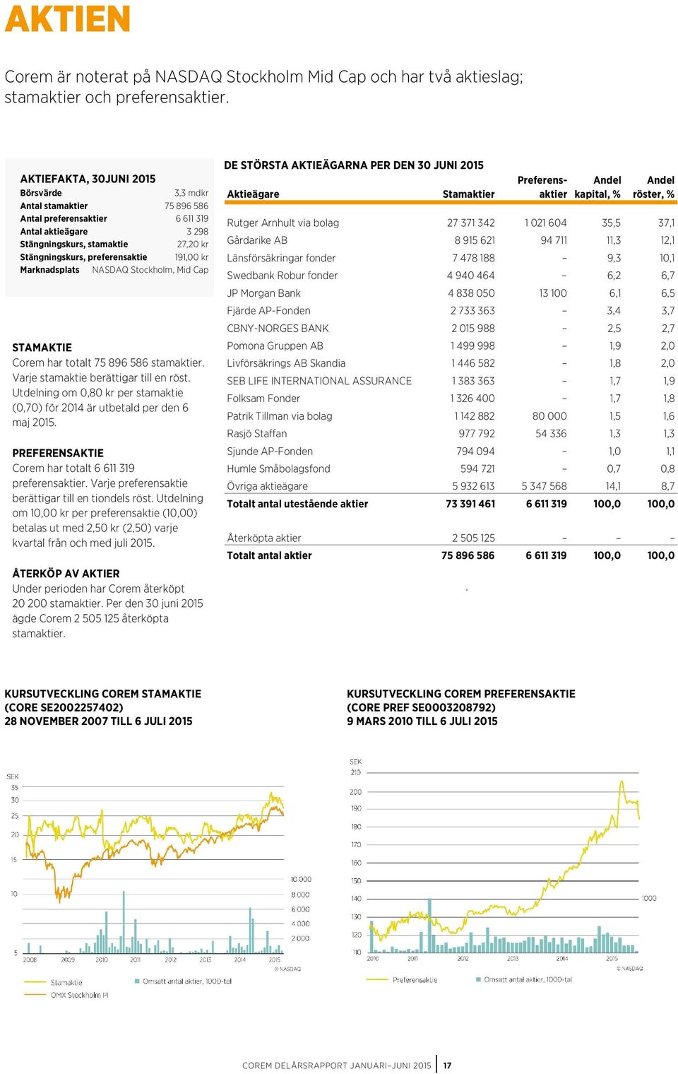 kr Marknadsplats NASDAQ Stockholm, Mid Cap STAMAKTIE Corem har totalt 75 896 586 stamaktier. Varje stamaktie berättigar till en röst.