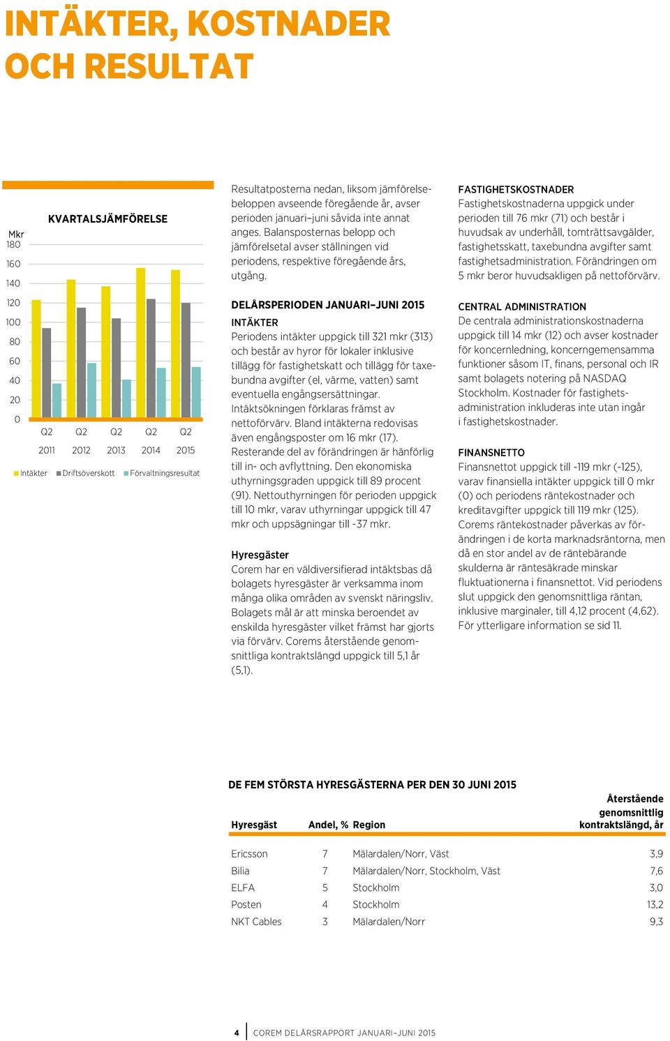 FASTIGHETSKOSTNADER Fastighetskostnaderna uppgick under perioden till 76 mkr (71) och består i huvudsak av underhåll, tomträttsavgälder, fastighetsskatt, taxebundna avgifter samt