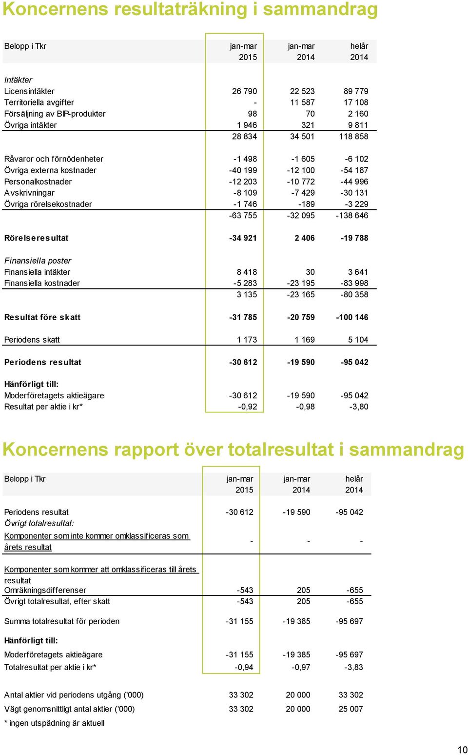 199-12 100-54 187-41 262 Personalkostnader -12 203-10 772-44 996-39 206 Avskrivningar -8 109-7 429-30 131-28 838 Övriga rörelsekostnader -1 746-189 -3 229-344 -63 755-32 095-138 646-119 940
