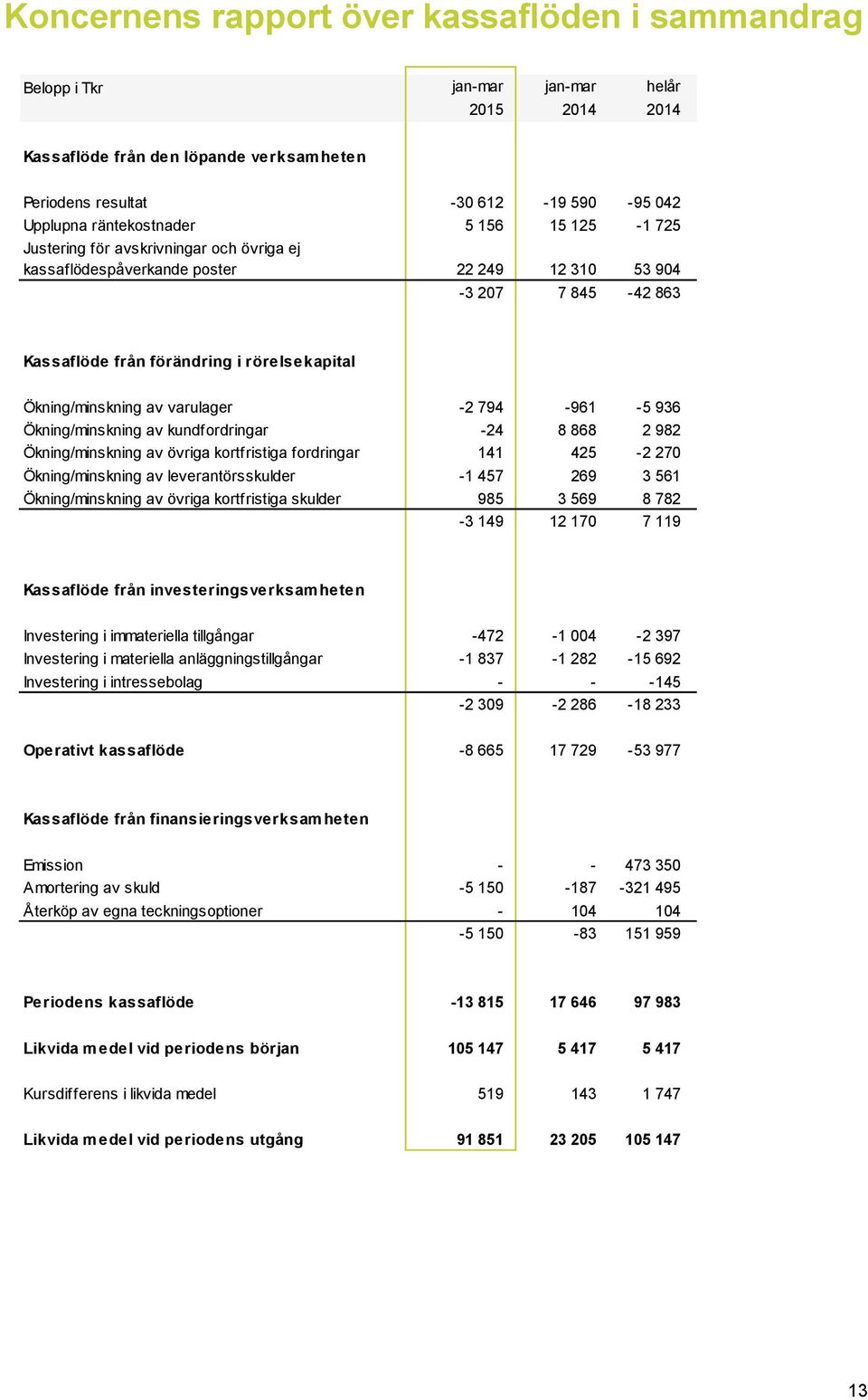 i rörelsekapital Ökning/minskning av varulager -2 794-961 -5 936 549 Ökning/minskning av kundfordringar -24 8 868 2 982-35 840 Ökning/minskning av övriga kortfristiga fordringar 141 425-2 270-539