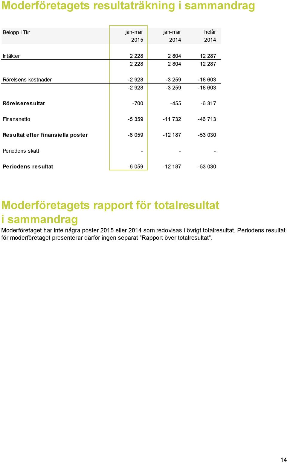 finansiella poster -6 059-12 187-53 030-47 699 Periodens skatt - - - - Periodens resultat -6 059-12 187-53 030-47 699 Moderföretagets rapport för totalresultat i sammandrag