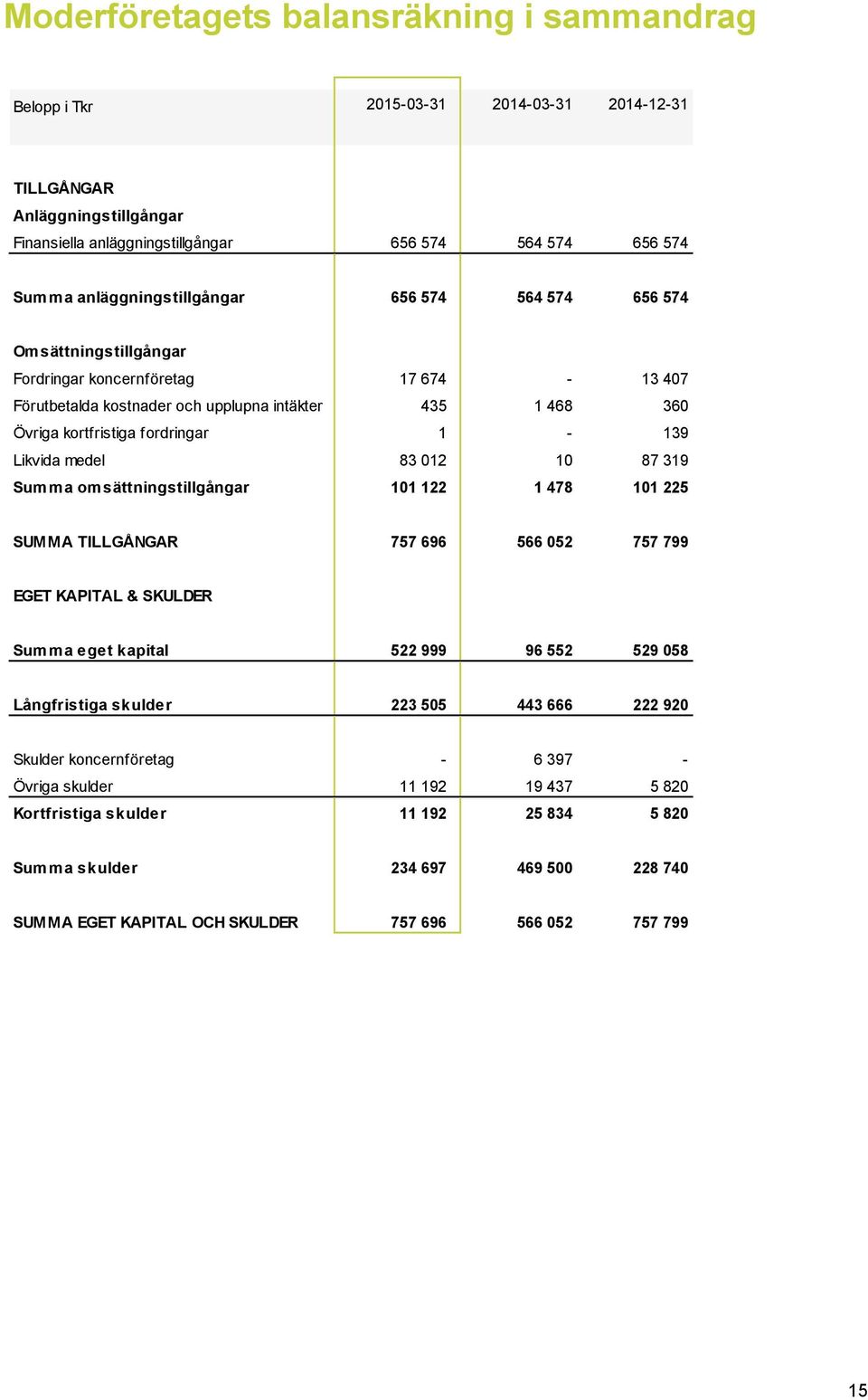 1-139 Likvida medel 83 012 10 87 319 Summa omsättningstillgångar 101 122 1 478 101 225 SUMMA TILLGÅNGAR 757 696 566 052 757 799 EGET KAPITAL & SKULDER Summa eget kapital 522 999 96 552 529 058