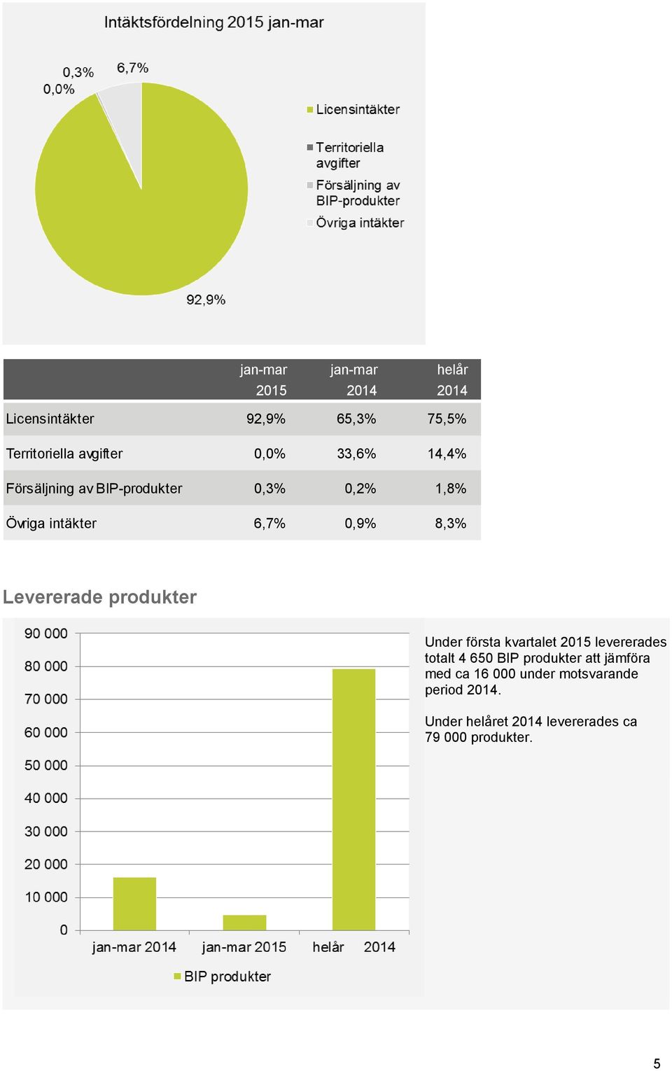 0,9% 8,3% 3,3% Levererade produkter Under första kvartalet 2015 levererades totalt 4 650 BIP produkter