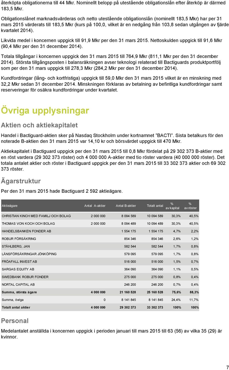 utgången av fjärde kvartalet 2014). Likvida medel i koncernen uppgick till 91,9 Mkr per den 31 mars 2015. Nettoskulden uppgick till 91,6 Mkr (90,4 Mkr per den 31 december 2014).