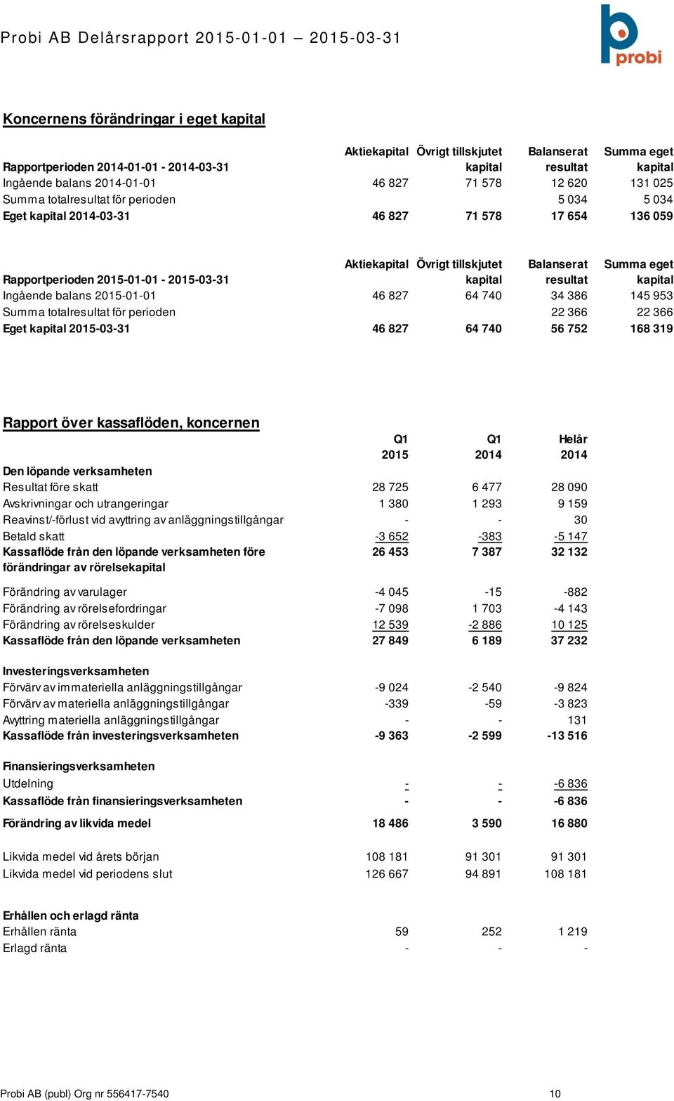 Summa eget kapital Ingående balans 2015-01-01 46 827 64 740 34 386 145 953 Summa totalresultat för perioden 22 366 22 366 Eget kapital 2015-03-31 46 827 64 740 56 752 168 319 Rapport över